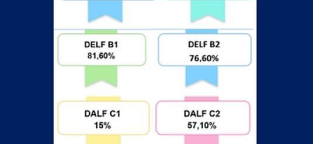 ΑΠΟΤΕΛΕΣΜΑΤΑ DELF/DALF/SORBONNE Β2 ΠΕΡΙΟΔΟΥ MAÏOY 2023.