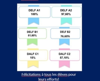 ΑΠΟΤΕΛΕΣΜΑΤΑ DELF/DALF/SORBONNE Β2 ΠΕΡΙΟΔΟΥ MAÏOY 2023.